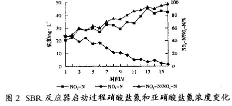 【生化污水處理】食品廢水處理中兩段SBR法的應(yīng)用