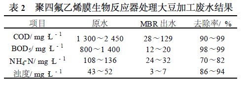 【生化污水處理】食品工業(yè)廢水的膜法處理與回用技術(shù)