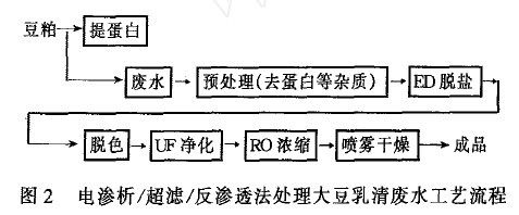 【生化污水處理】食品工業(yè)廢水的膜法處理與回用技術(shù)