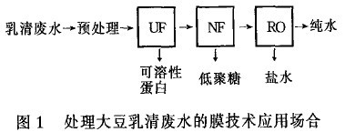 【生化污水處理】食品工業(yè)廢水的膜法處理與回用技術(shù)