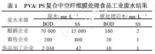 【生化污水處理】食品工業(yè)廢水的膜法處理與回用技術(shù)