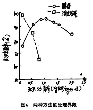 【生化污水處理】酵母前處理技術(shù)處理食品工業(yè)廢水