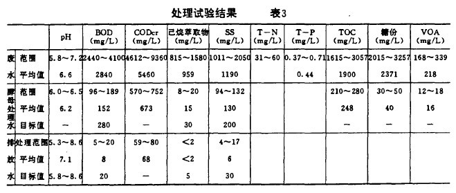 【生化污水處理】酵母前處理技術(shù)處理食品工業(yè)廢水