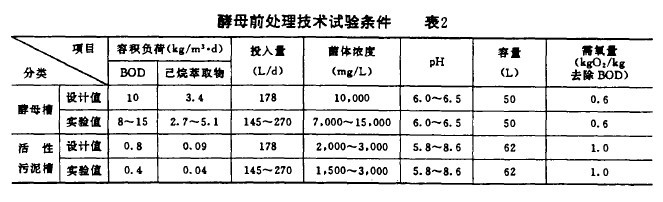 【生化污水處理】酵母前處理技術(shù)處理食品工業(yè)廢水