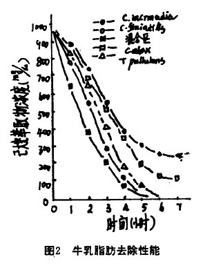 【生化污水處理】酵母前處理技術(shù)處理食品工業(yè)廢水