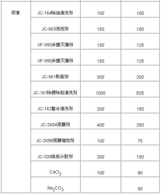 【生化污水處理】循環(huán)冷卻水系統(tǒng)清洗預(yù)膜總結(jié)