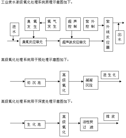 【含油廢水處理】臭氧、紫外線、超聲波組合氧化處理工業(yè)廢水