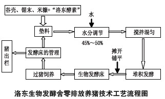 【含油廢水處理】畜禽養(yǎng)殖污染治理技術綜述