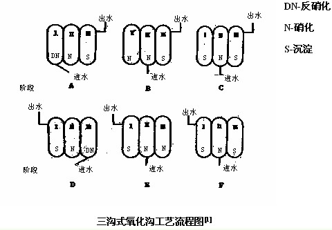 【生活污水處理】三溝式氧化溝工藝及其特點