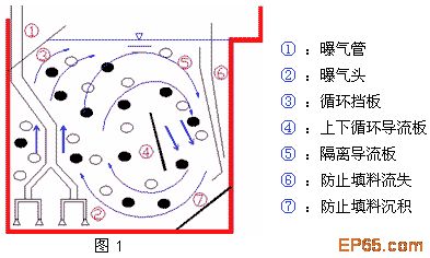 【生活污水處理】流動(dòng)床生物膜處理技術(shù)在市政污水處理中的應(yīng)用