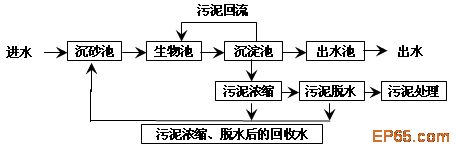 【生活污水處理】流動(dòng)床生物膜處理技術(shù)在市政污水處理中的應(yīng)用