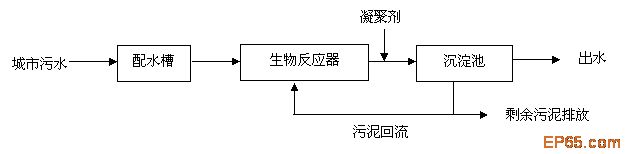 【生活污水處理】流動(dòng)床生物膜處理技術(shù)在市政污水處理中的應(yīng)用