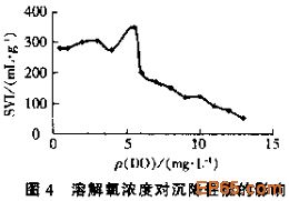 【生活污水處理】氧化溝活性污泥膨脹原因及控制措施