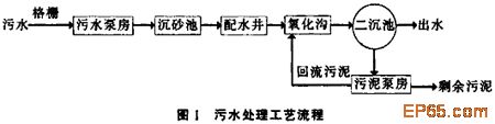 【生活污水處理】氧化溝活性污泥膨脹原因及控制措施