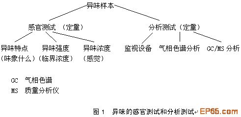 【生活污水處理】污水處理過程中的異味控制