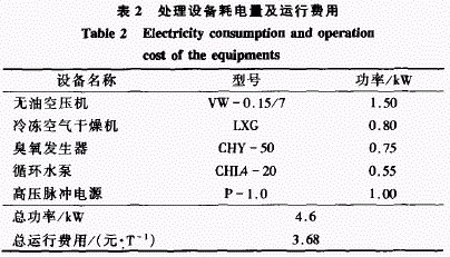 【污水處理技術(shù)】PDO-1型裝置在化工和制藥廢水處理中的應(yīng)用