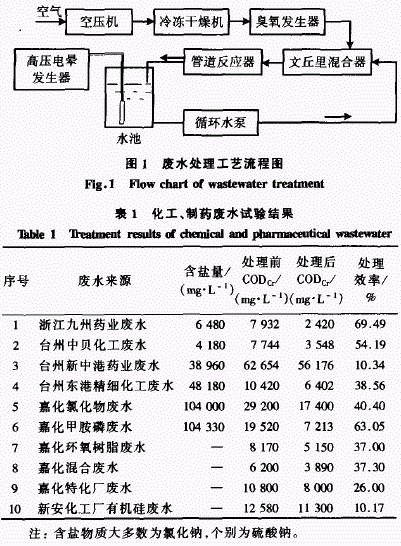 【污水處理技術(shù)】PDO-1型裝置在化工和制藥廢水處理中的應(yīng)用