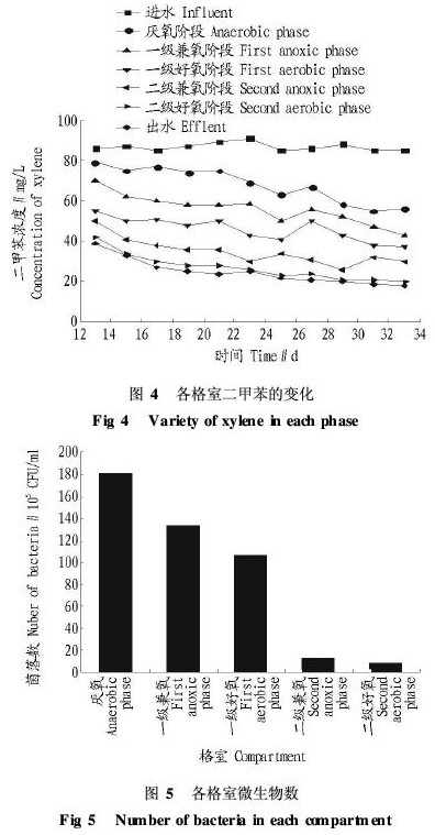 【污水處理技術】造紙廢水接觸氧化反應器的啟動及微生物特性研究