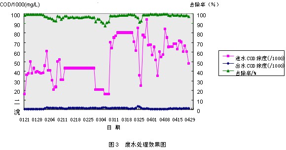 【污水處理廠工藝】某精細(xì)化工有限公司高濃度廢水COD減排工程