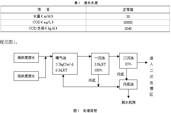 【污水處理廠工藝】某精細(xì)化工有限公司高濃度廢水COD減排工程