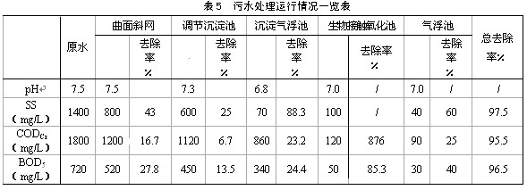 【污水處理廠工藝】廢紙造紙綜合廢水的治理