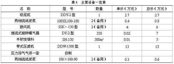 【污水處理廠工藝】廢紙造紙綜合廢水的治理