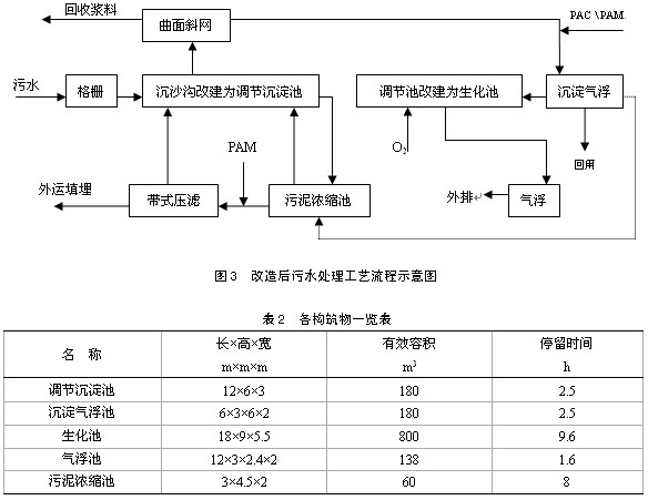 【污水處理廠工藝】廢紙造紙綜合廢水的治理