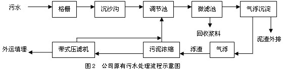 【污水處理廠工藝】廢紙造紙綜合廢水的治理