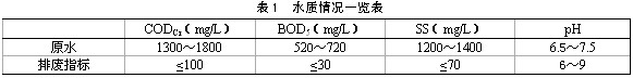 【污水處理廠工藝】廢紙造紙綜合廢水的治理