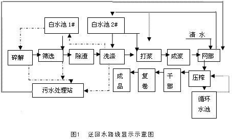 【污水處理廠工藝】廢紙造紙綜合廢水的治理