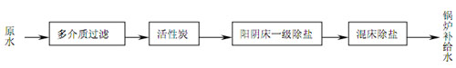 【污水處理技術(shù)】全膜法工藝制備鍋爐補給水