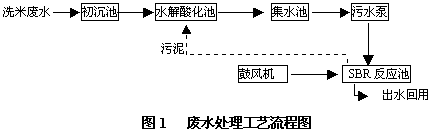 水解酸化-SBR工藝處理洗米廢水