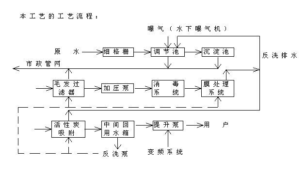 中水回用方案(膜處理技術(shù))