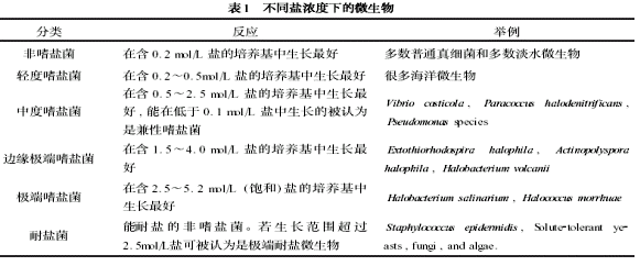 高鹽污水生物處理技術(shù)