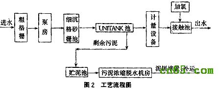 UNITANK工藝處理城市污水